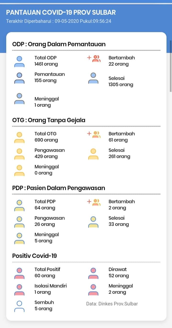 Update Data Pantauan Covid-19 Sulbar Sabtu,09 Mei 2020 Pukul 09.50
