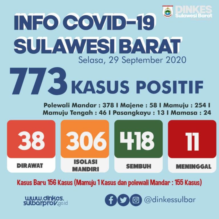 156 Orang Penambahan Kasus Positif di Sulbar Total 773 Kasus Positif Covid